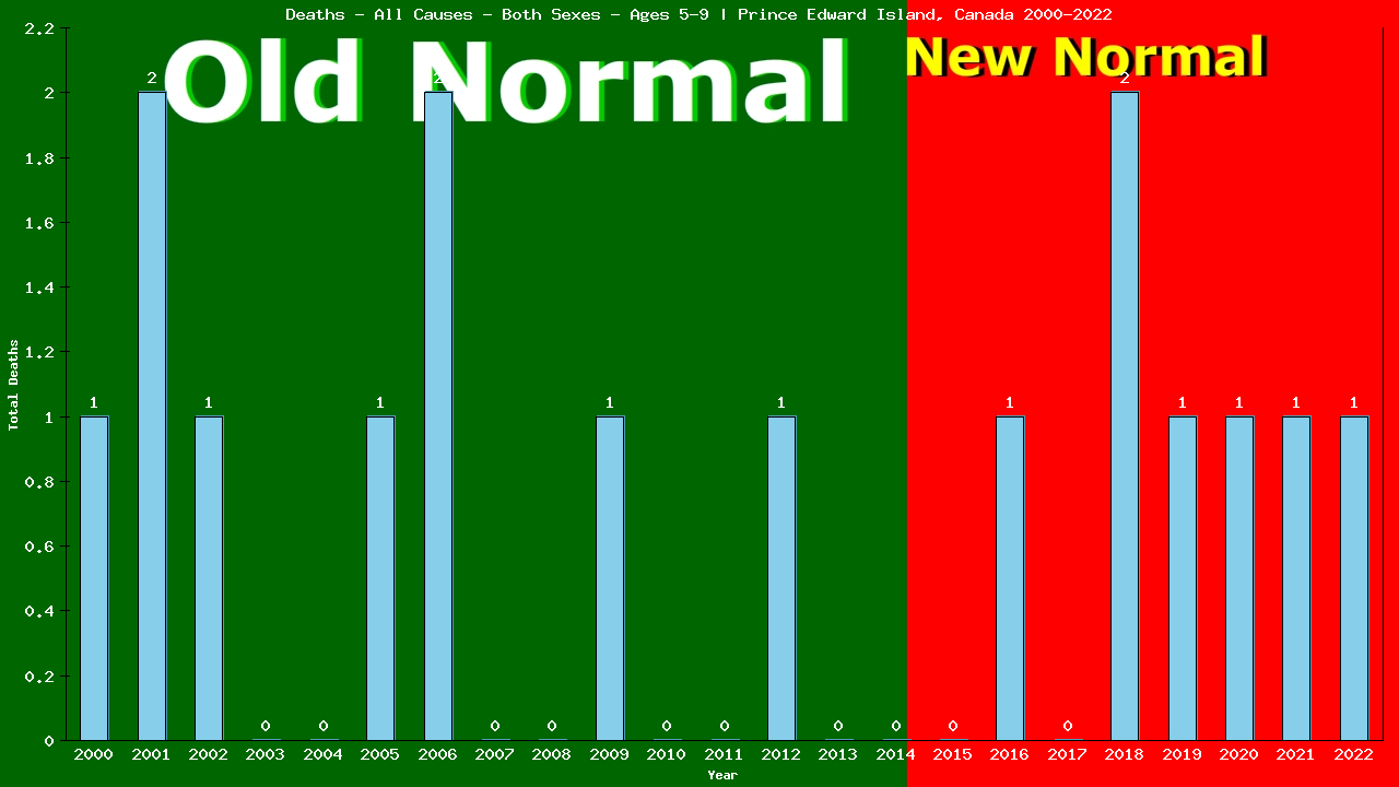 Graph showing Deaths - All Causes - Girls And Boys - Aged 5-9 | Prince Edward Island, Canada